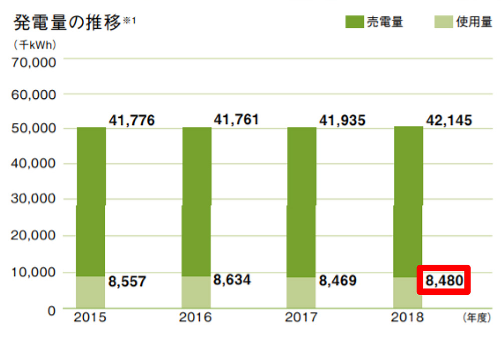 発電量の推移