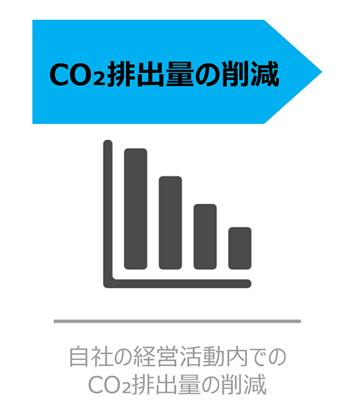 CO2排出量の削減