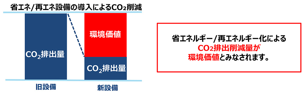 省エネ 再エネ設備の導入による CO₂削減