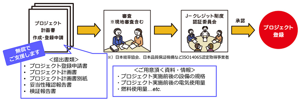 STEP1：プロジェクトの登録
