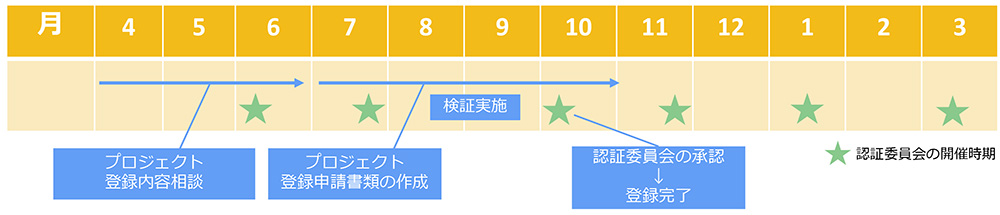 <スケジュールイメージ:プロジェクト登録まで>
