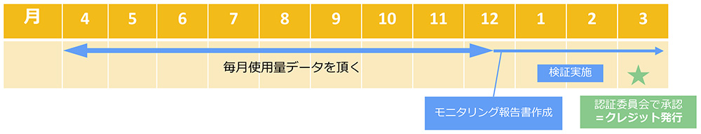 <スケジュールイメージ:モニタリング〜クレジット発行まで>
