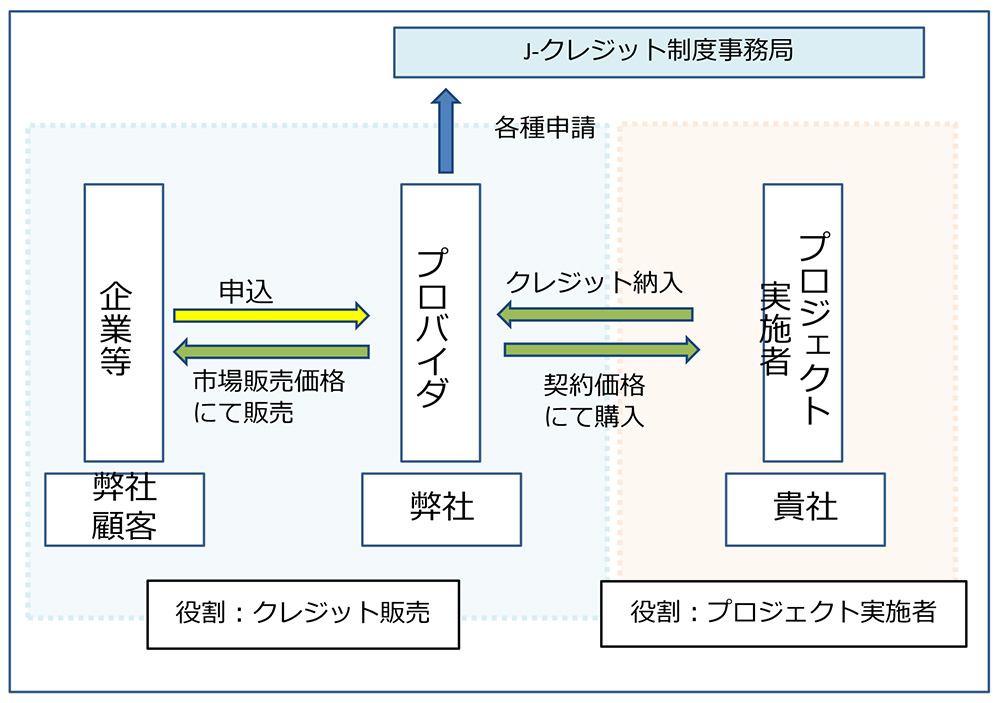 プロバイダ契約のイメージ