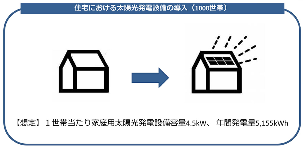 住宅における太陽光発電設備の導入(1000世帯)