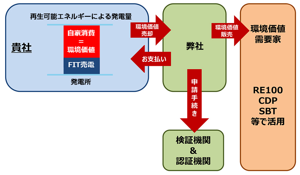環境価値創出フローのイメージ
